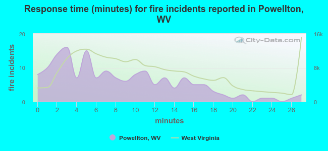 Response time (minutes) for fire incidents reported in Powellton, WV