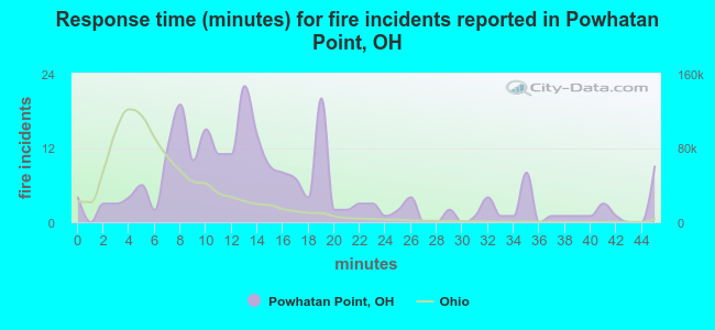 Response time (minutes) for fire incidents reported in Powhatan Point, OH