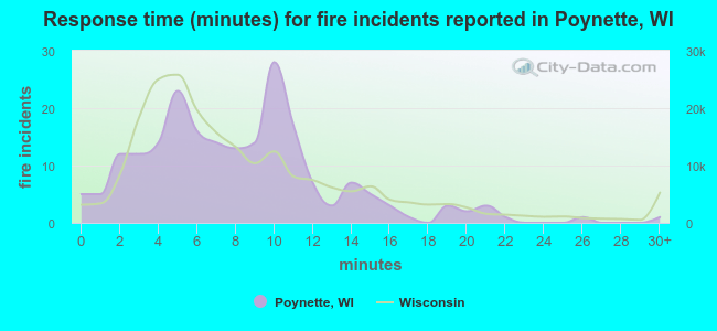 Response time (minutes) for fire incidents reported in Poynette, WI
