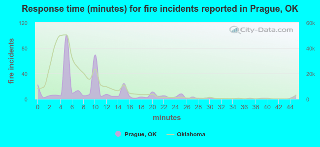 Response time (minutes) for fire incidents reported in Prague, OK