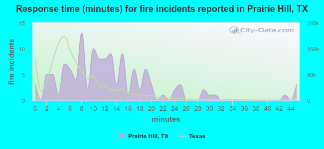 Response time (minutes) for fire incidents reported in Prairie Hill, TX