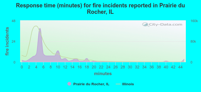 Response time (minutes) for fire incidents reported in Prairie du Rocher, IL