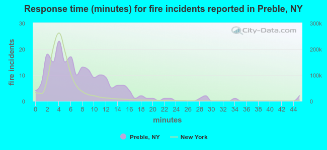 Response time (minutes) for fire incidents reported in Preble, NY
