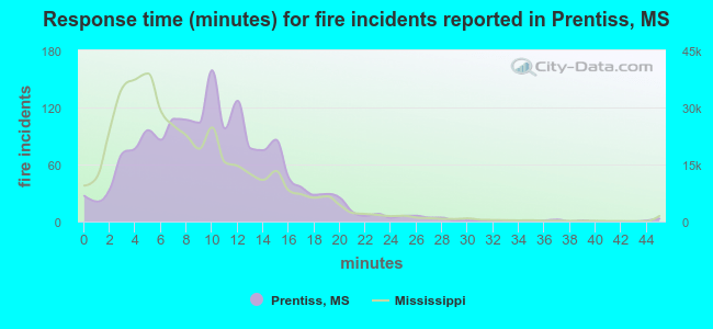 Response time (minutes) for fire incidents reported in Prentiss, MS