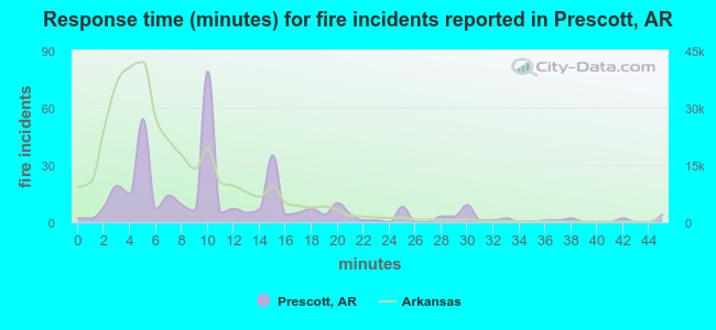 Response time (minutes) for fire incidents reported in Prescott, AR