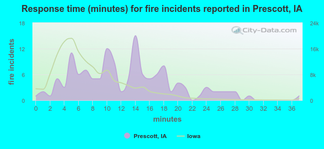 Response time (minutes) for fire incidents reported in Prescott, IA