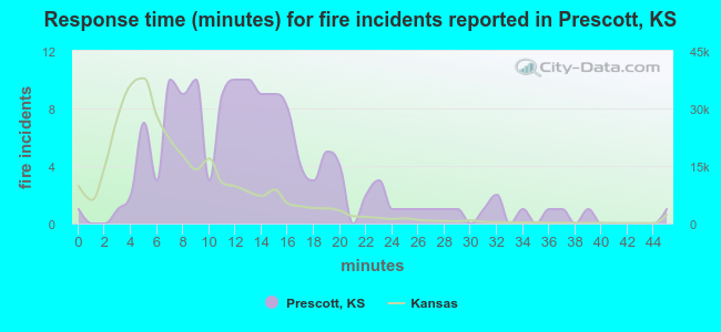 Response time (minutes) for fire incidents reported in Prescott, KS