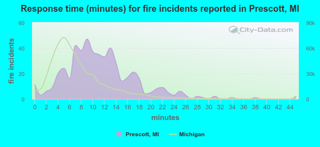 Response time (minutes) for fire incidents reported in Prescott, MI