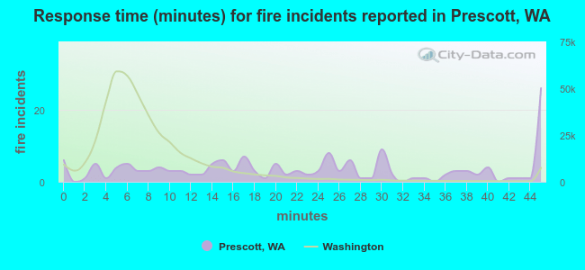 Response time (minutes) for fire incidents reported in Prescott, WA