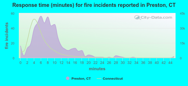 Response time (minutes) for fire incidents reported in Preston, CT