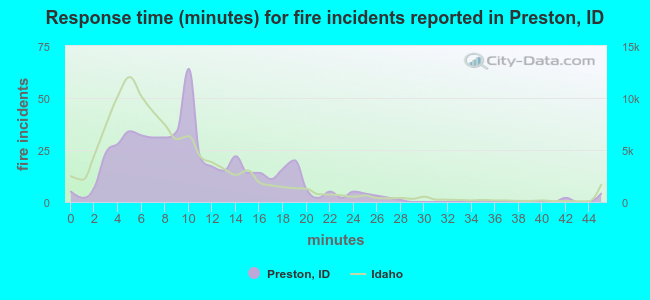 Response time (minutes) for fire incidents reported in Preston, ID