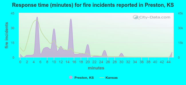 Response time (minutes) for fire incidents reported in Preston, KS