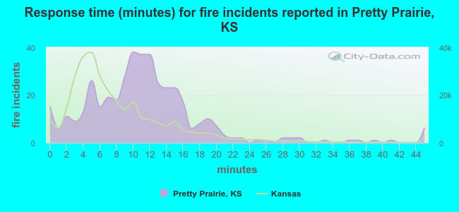 Response time (minutes) for fire incidents reported in Pretty Prairie, KS