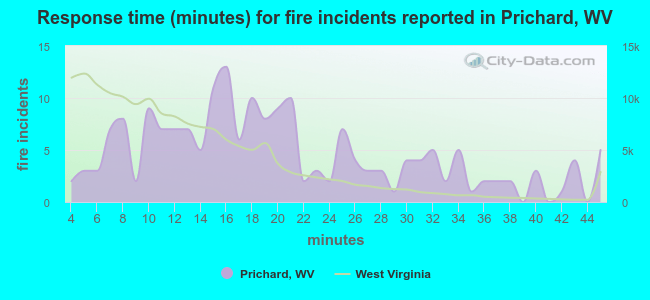 Response time (minutes) for fire incidents reported in Prichard, WV