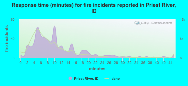 Response time (minutes) for fire incidents reported in Priest River, ID