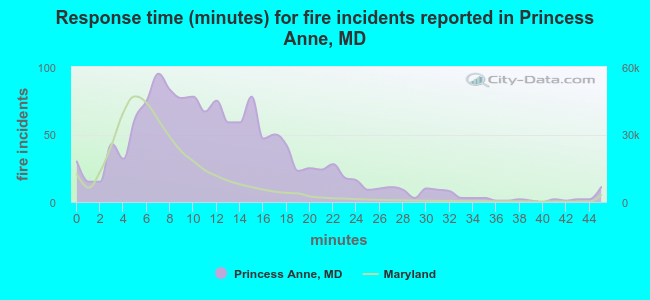 Response time (minutes) for fire incidents reported in Princess Anne, MD