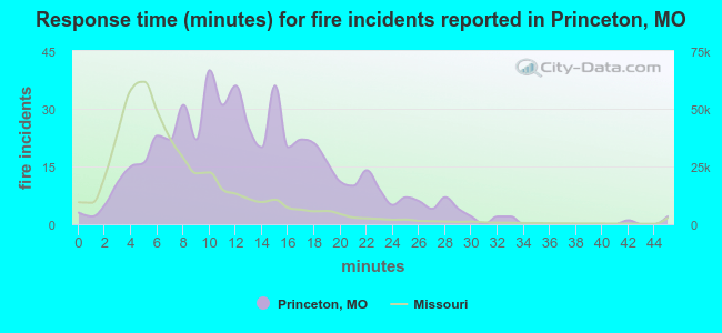 Response time (minutes) for fire incidents reported in Princeton, MO