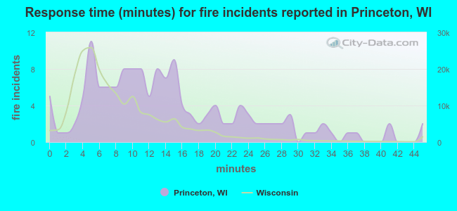 Response time (minutes) for fire incidents reported in Princeton, WI
