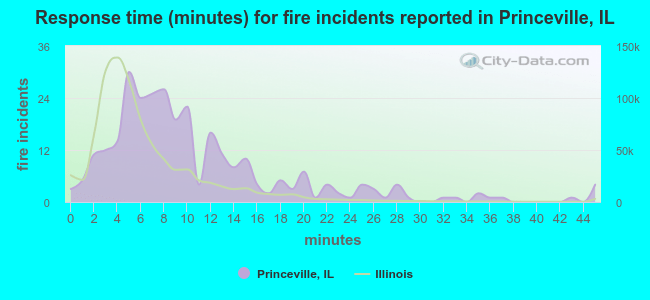 Response time (minutes) for fire incidents reported in Princeville, IL