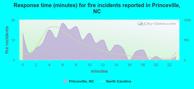Response time (minutes) for fire incidents reported in Princeville, NC