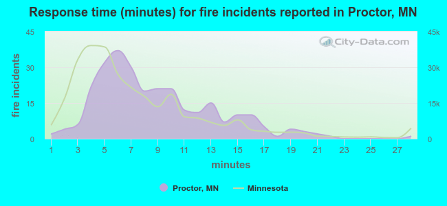 Response time (minutes) for fire incidents reported in Proctor, MN