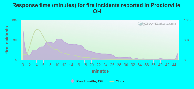 Response time (minutes) for fire incidents reported in Proctorville, OH