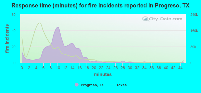 Response time (minutes) for fire incidents reported in Progreso, TX