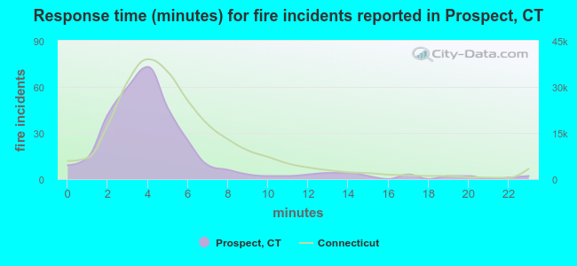 Response time (minutes) for fire incidents reported in Prospect, CT