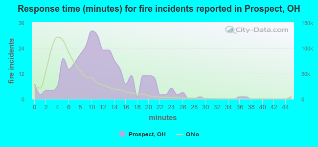 Response time (minutes) for fire incidents reported in Prospect, OH