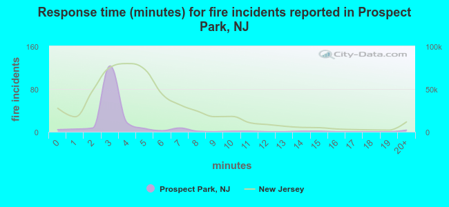 Response time (minutes) for fire incidents reported in Prospect Park, NJ