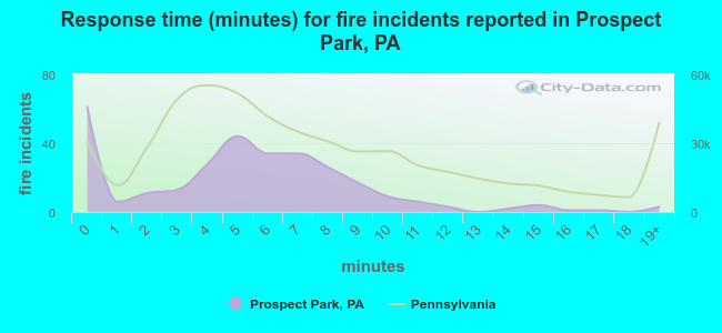 Response time (minutes) for fire incidents reported in Prospect Park, PA