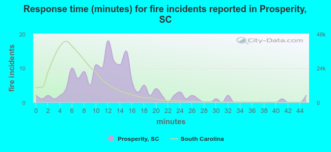 Response time (minutes) for fire incidents reported in Prosperity, SC