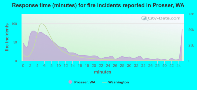 Response time (minutes) for fire incidents reported in Prosser, WA