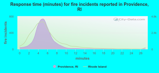 Response time (minutes) for fire incidents reported in Providence, RI