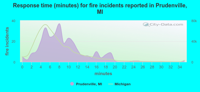 Response time (minutes) for fire incidents reported in Prudenville, MI