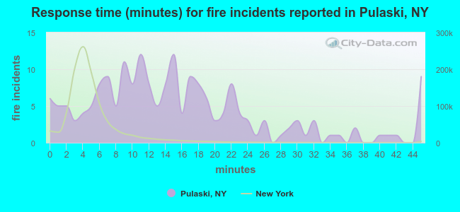 Response time (minutes) for fire incidents reported in Pulaski, NY