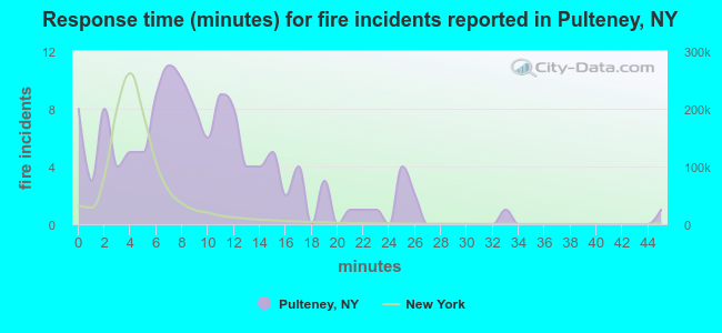 Response time (minutes) for fire incidents reported in Pulteney, NY