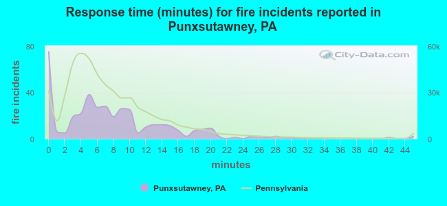 Response time (minutes) for fire incidents reported in Punxsutawney, PA