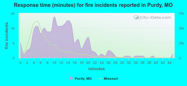 Response time (minutes) for fire incidents reported in Purdy, MO