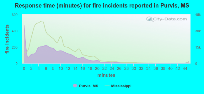 Response time (minutes) for fire incidents reported in Purvis, MS