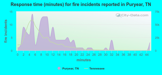 Response time (minutes) for fire incidents reported in Puryear, TN