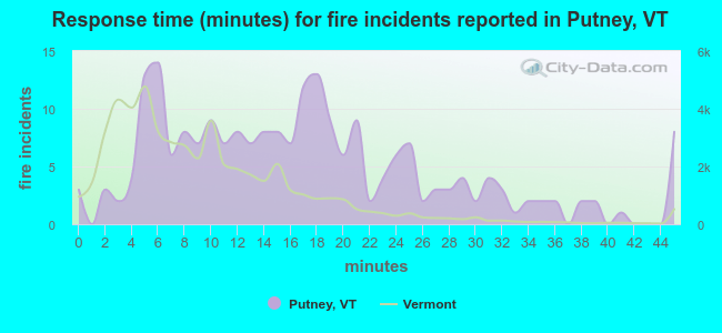 Response time (minutes) for fire incidents reported in Putney, VT