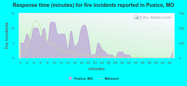 Response time (minutes) for fire incidents reported in Puxico, MO