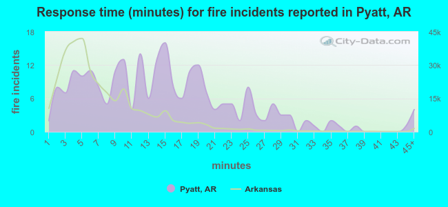 Response time (minutes) for fire incidents reported in Pyatt, AR