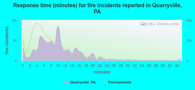 Response time (minutes) for fire incidents reported in Quarryville, PA