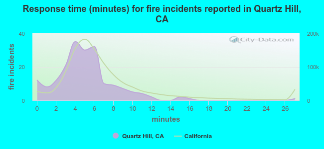 Response time (minutes) for fire incidents reported in Quartz Hill, CA
