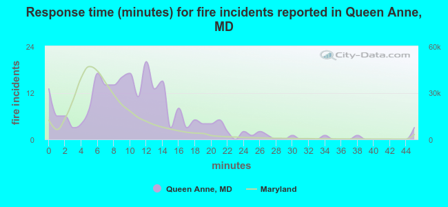 Response time (minutes) for fire incidents reported in Queen Anne, MD