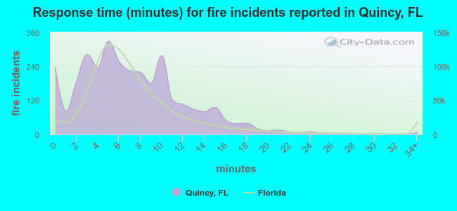 Response time (minutes) for fire incidents reported in Quincy, FL