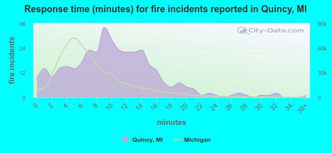 Response time (minutes) for fire incidents reported in Quincy, MI