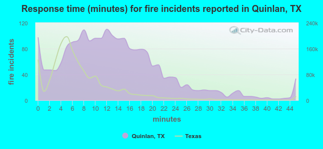 Response time (minutes) for fire incidents reported in Quinlan, TX